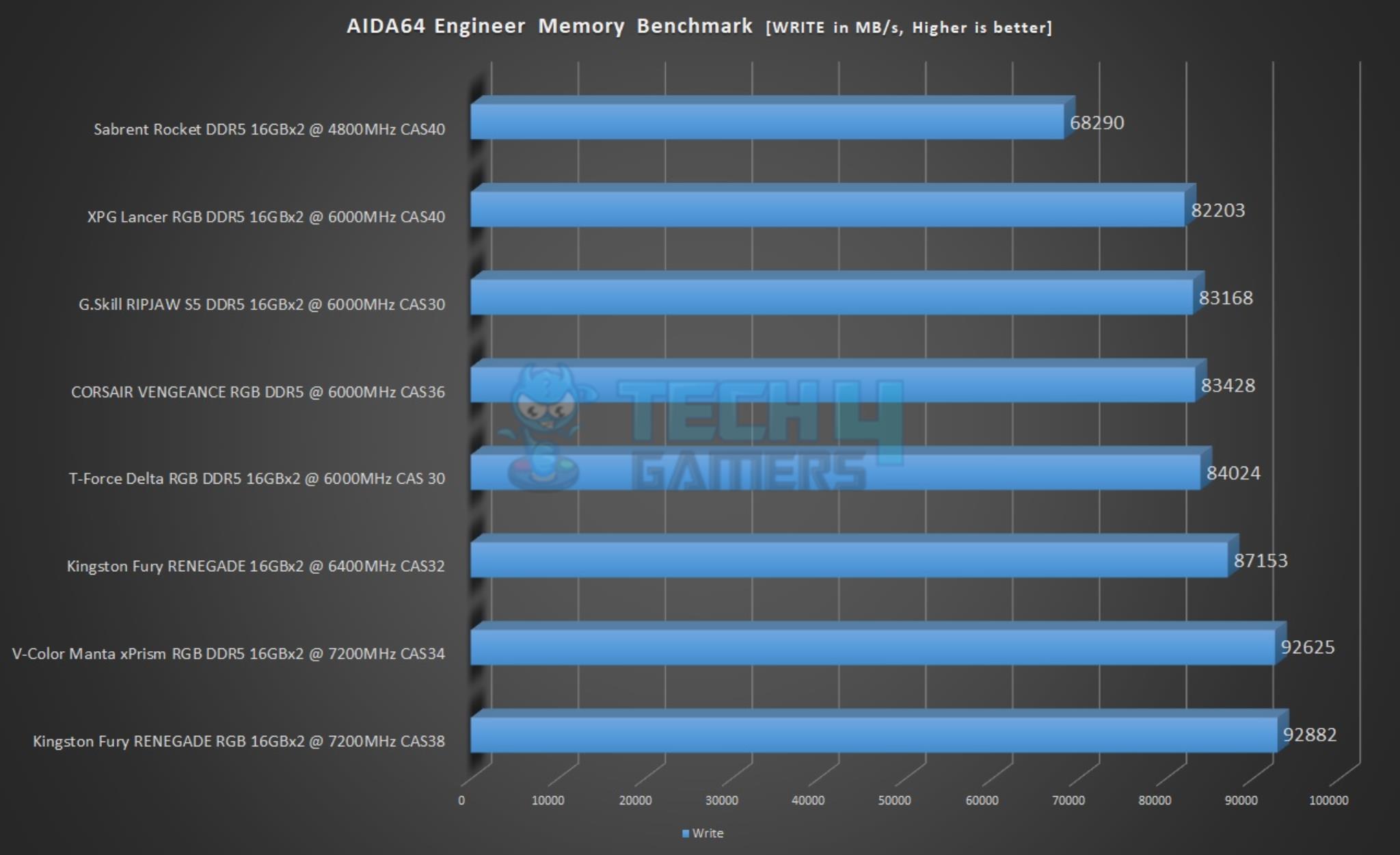 V-Color Manta xPrism RGB DDR5 32GB — AIDA64 Memory Write Benchmark