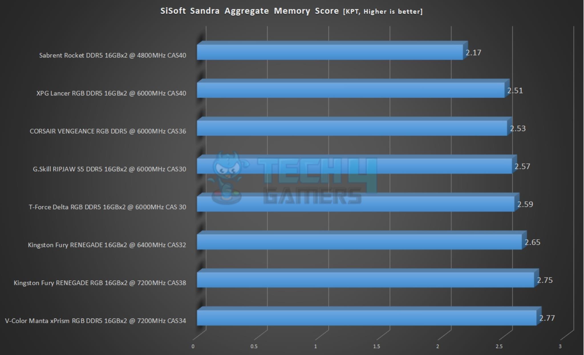 V-Color Manta xPrism RGB DDR5 32GB — SiSoft Sandra Aggregate Memory Score Benchmark