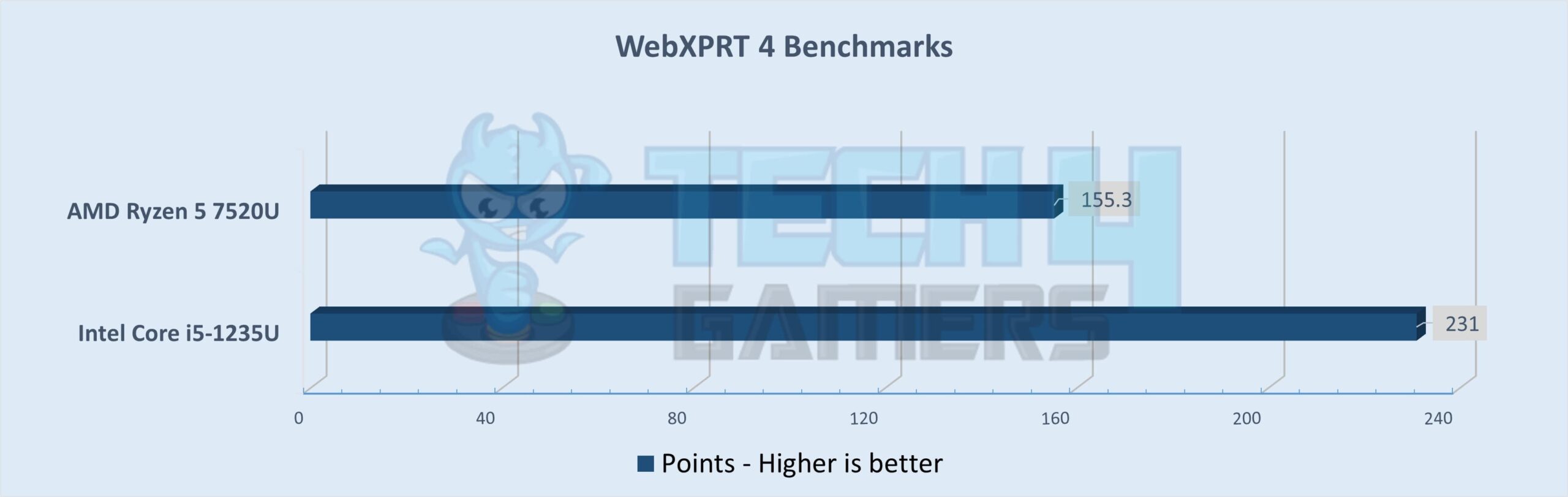 WebXPRT 4 Benchmarks