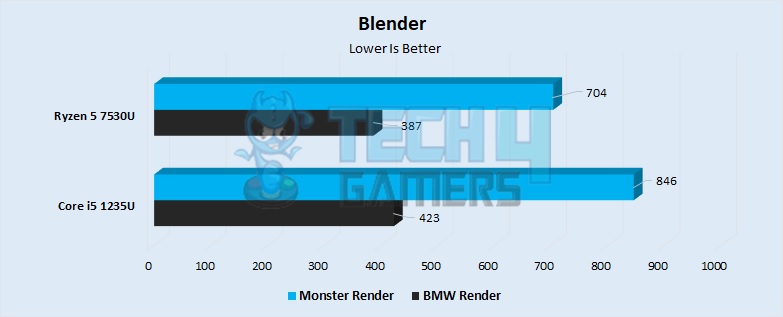 Blender Performance 