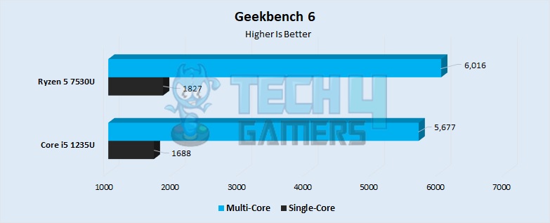 Geekbench 6 Performance