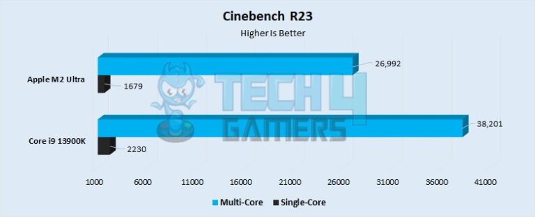 Core i9 13900K Vs Apple M2 Ultra: Which Is Better? - Tech4Gamers