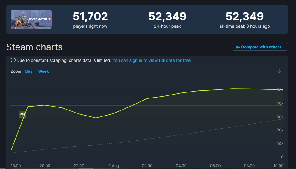 Overwatch 2 Player Count & Stats 2023