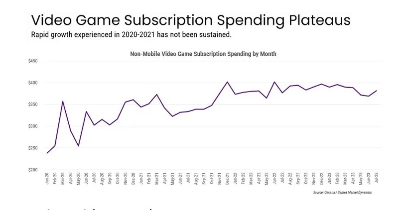 Game Pass and PS Plus Subscriptions Plateauing In U.S Market - mxdwn Games