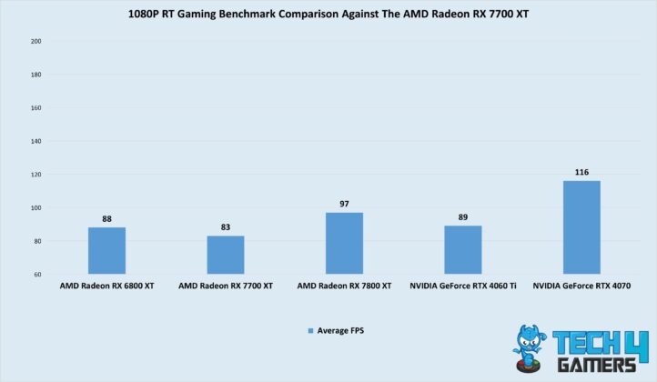 AMD Radeon RX 7700 XT 1080p RT gaming comparisons