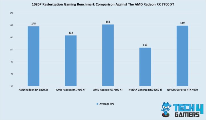 AMD Radeon RX 7700 XT 1080p rasterization gaming comparisons