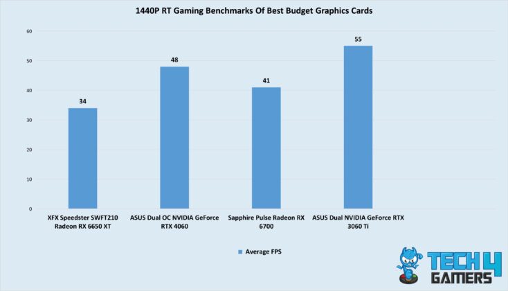 1440P ray tracing average benchmarks for best budget graphics cards