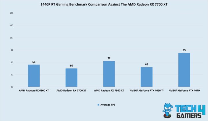 AMD Radeon RX 7700 XT 1440p RT gaming comparisons