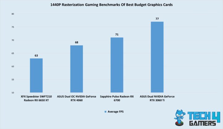 1440P rasterization average benchmarks for best budget graphics cards