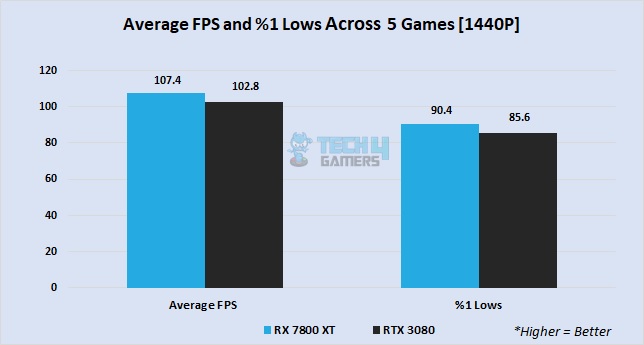 Average FPS in 5 games at 1440P