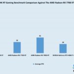 AMD Radeon RX 7700 XT 4K RT gaming comparisons