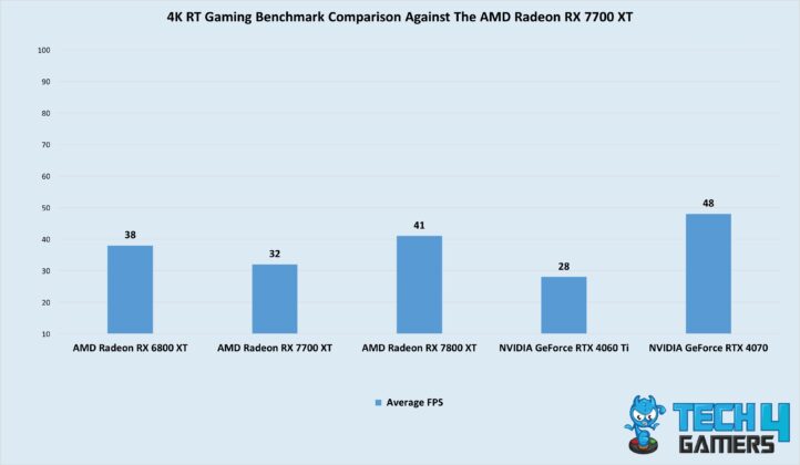 AMD Radeon RX 7700 XT 4K RT gaming comparisons
