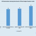 4K rasterization average benchmarks for best budget graphics cards