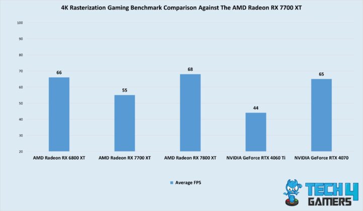AMD Radeon RX 7700 XT 4K rasterization gaming comparisons
