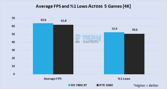 Average FPS in 5 games at 4K