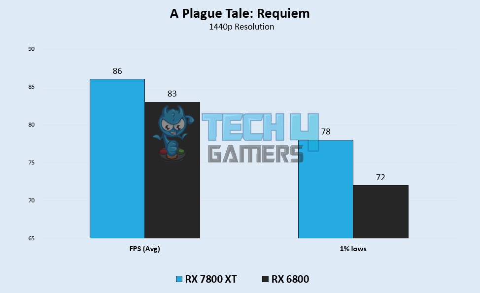 A Plague Tale: Requiem Benchmarks 