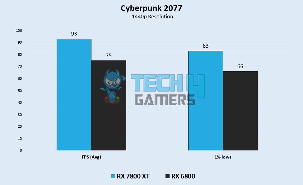 Cyberpunk 2077 Benchmarks 