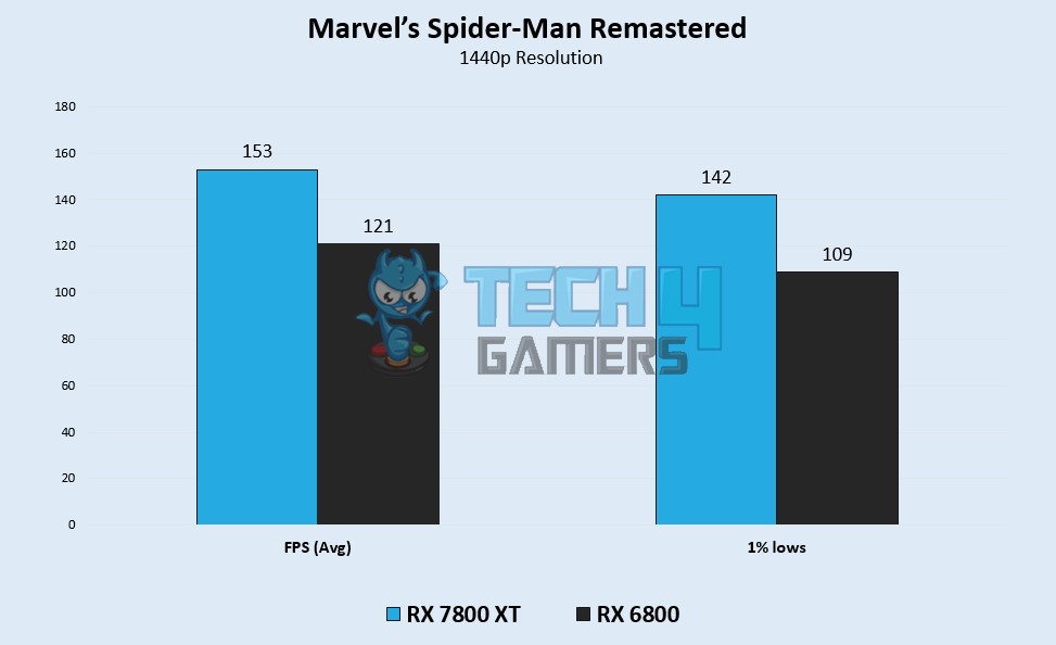 Marvel’s Spider-Man Remastered Benchmarks