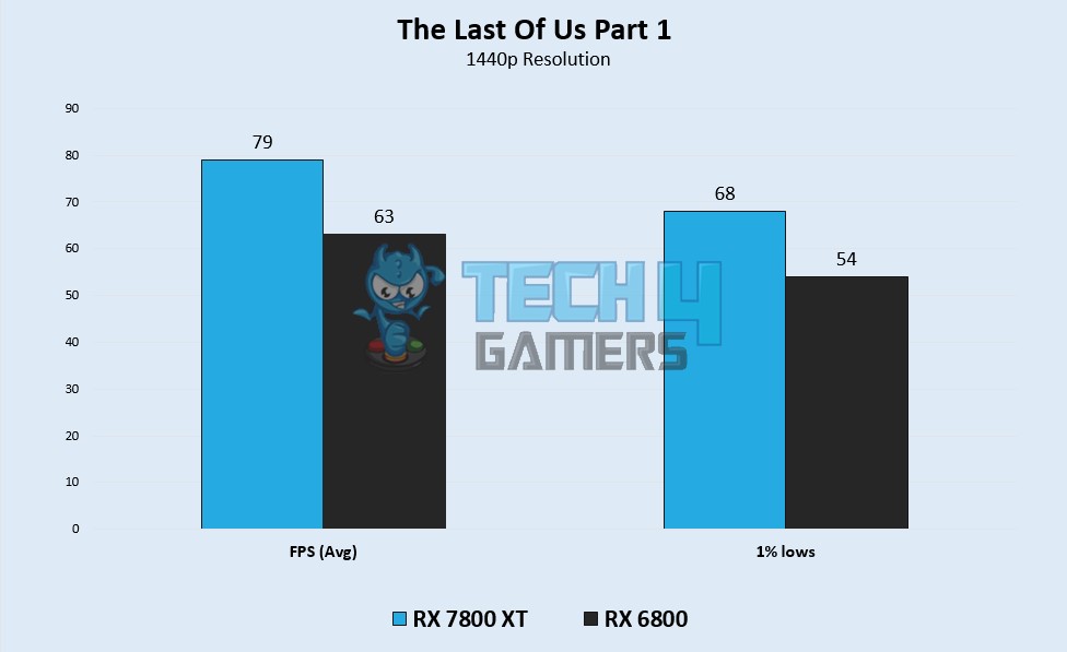 The Last Of Us Part 1 Benchmarks