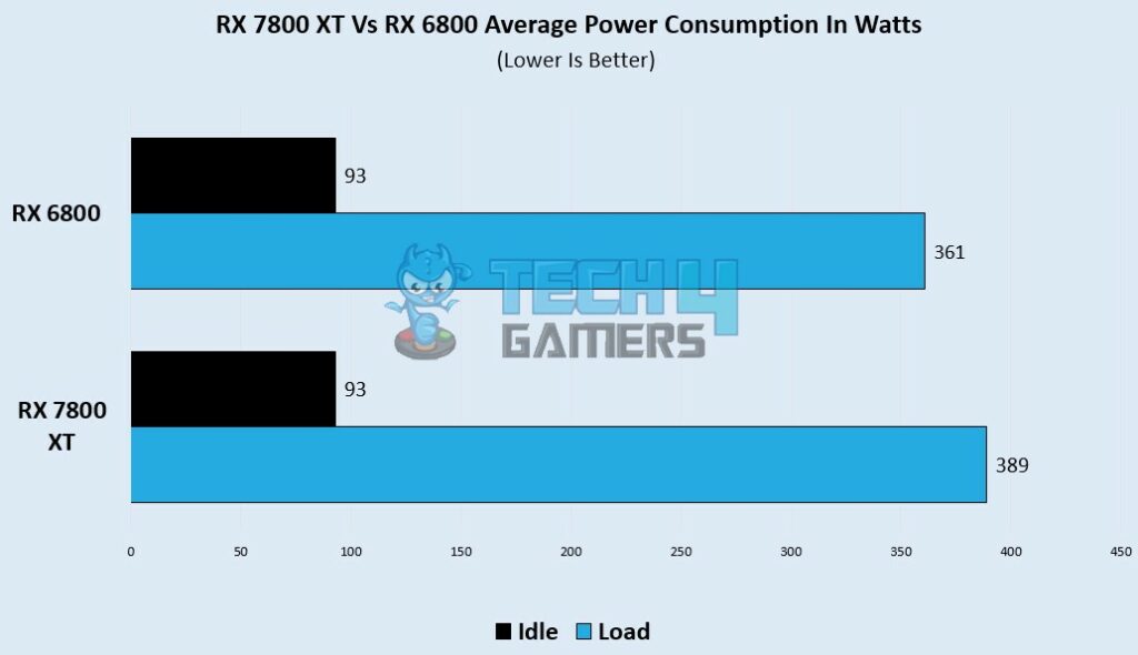 RX 7800 XT Vs RX 6800 Our Tech4Gamers