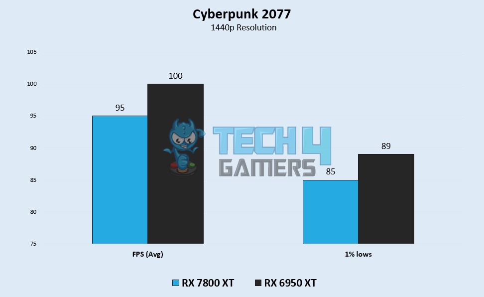 Cyberpunk 2077 Benchmarks