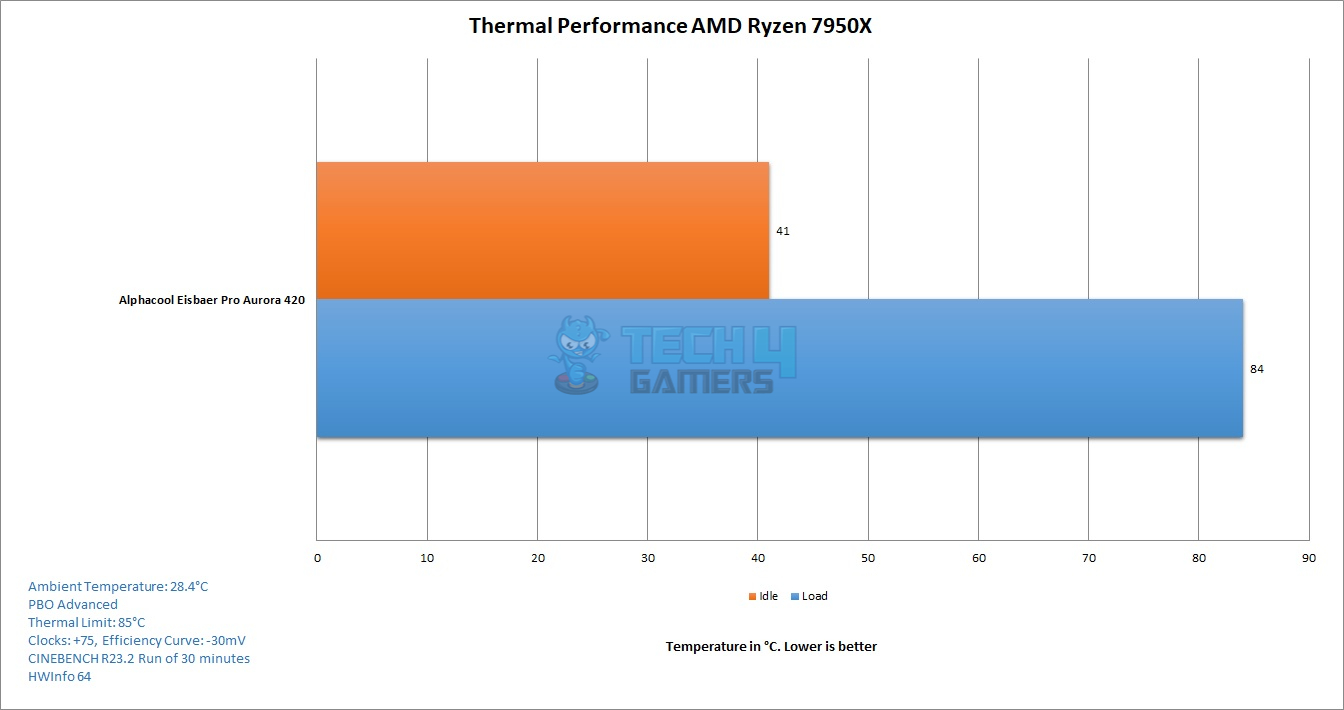 Alphacool Eisbaer Pro AURORA 420 — Thermal Performance AMD Ryzen 9 7950X