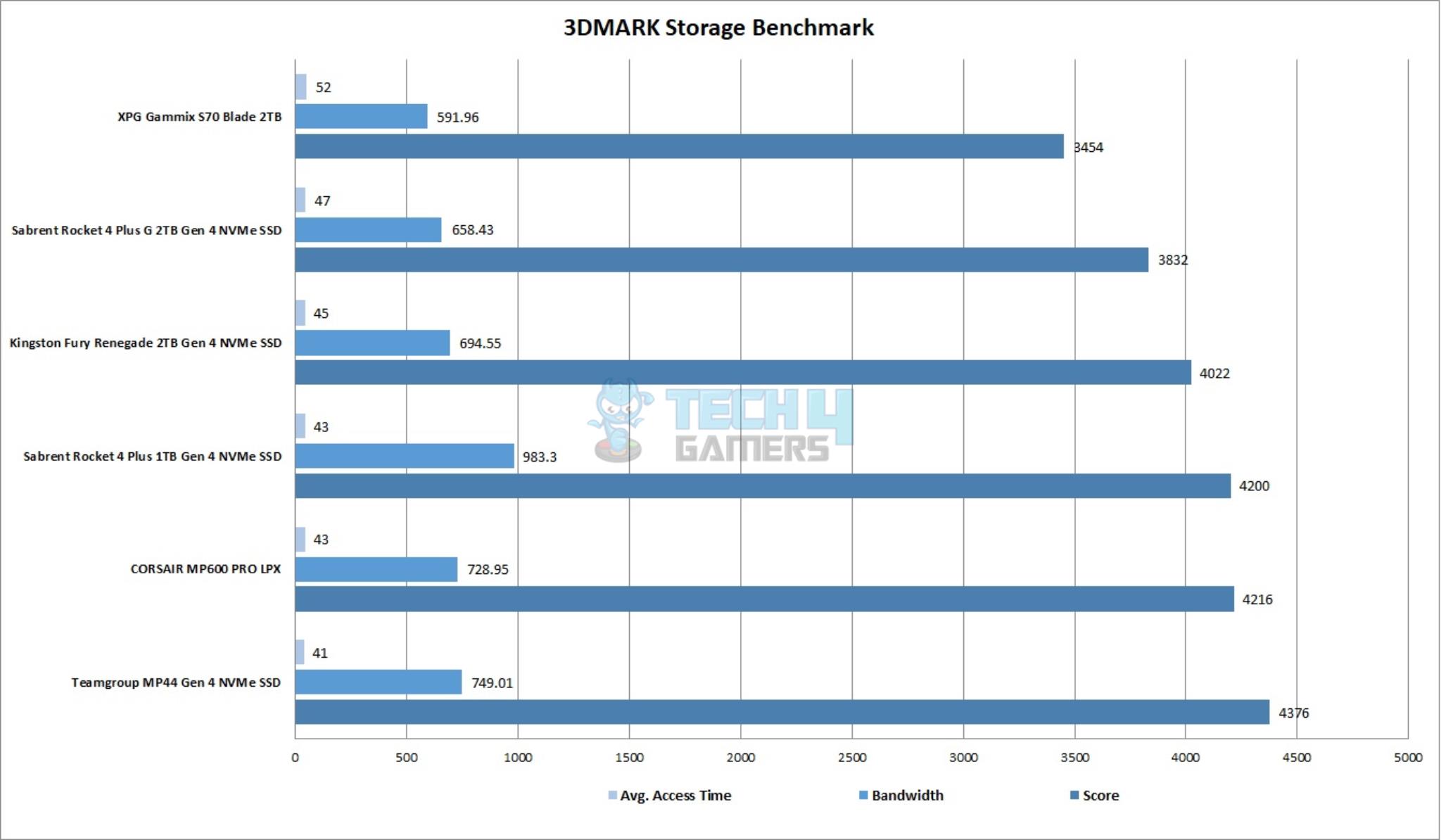 CORSAIR MP600 PRO LPX 2TB NVMe SSD — 3DMARK Storage Benchmark
