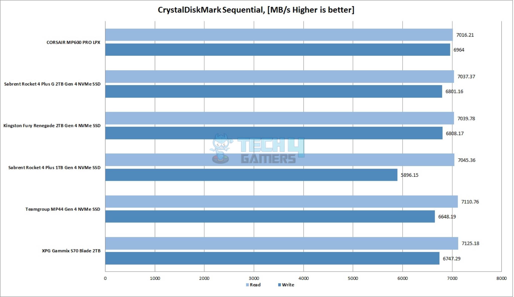 CORSAIR MP600 PRO LPX 2TB NVMe SSD — CrystalDiskMark Benchmark