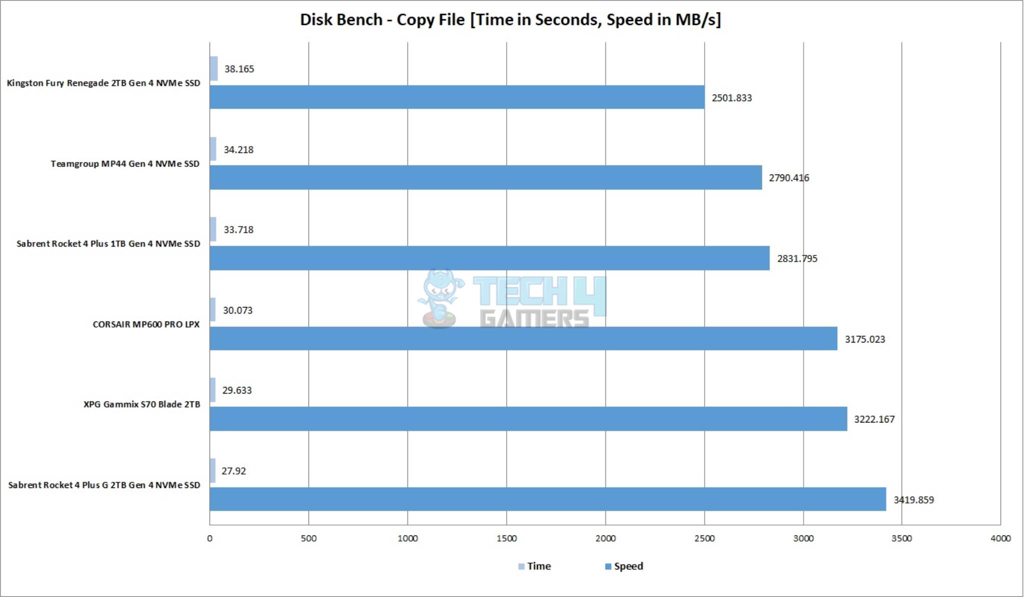CORSAIR MP600 PRO LPX 2TB NVMe SSD — Disk Bench Copy File