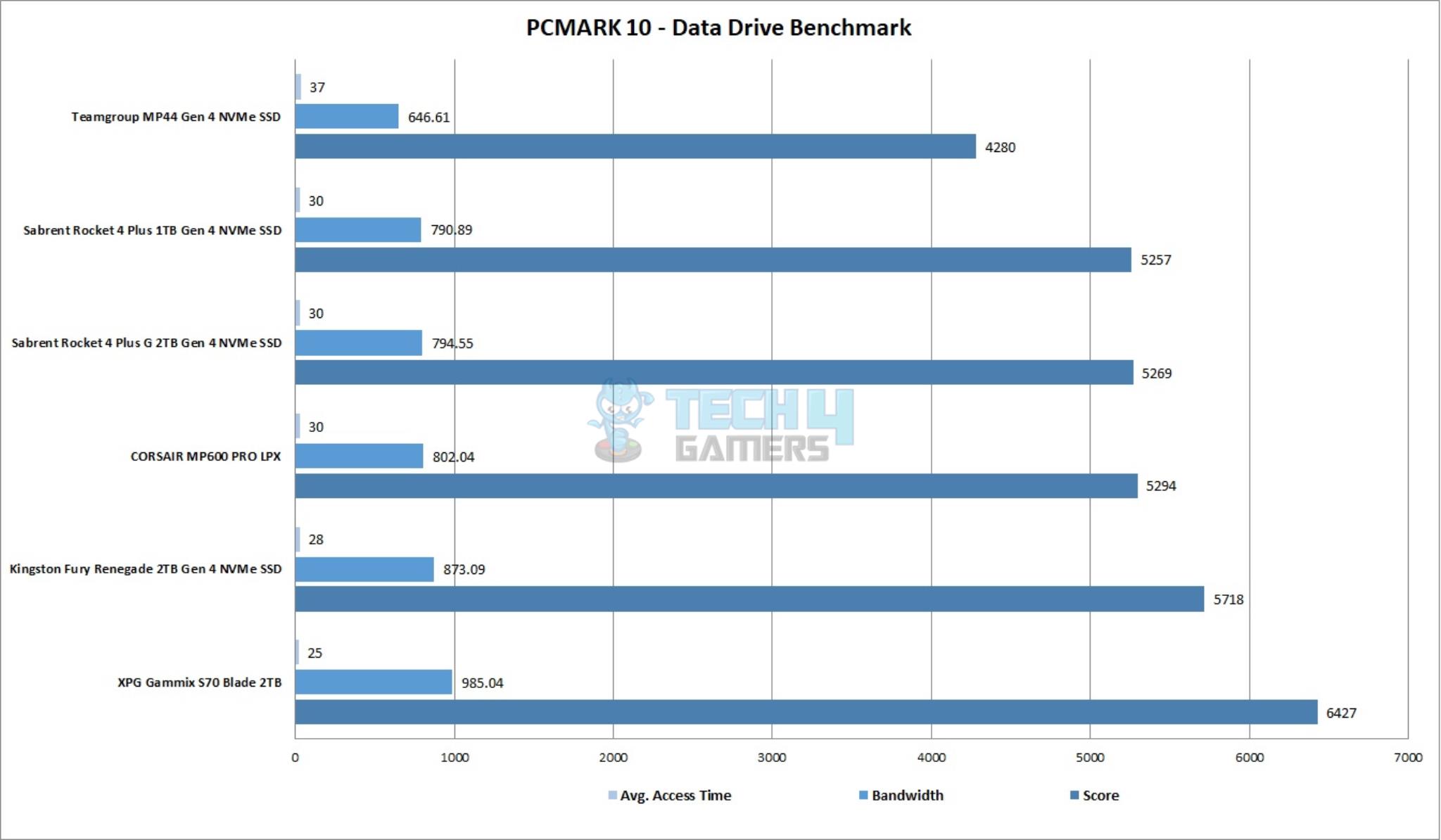CORSAIR MP600 PRO LPX 2TB NVMe SSD — PCMARK 10 Data Drive Benchmark