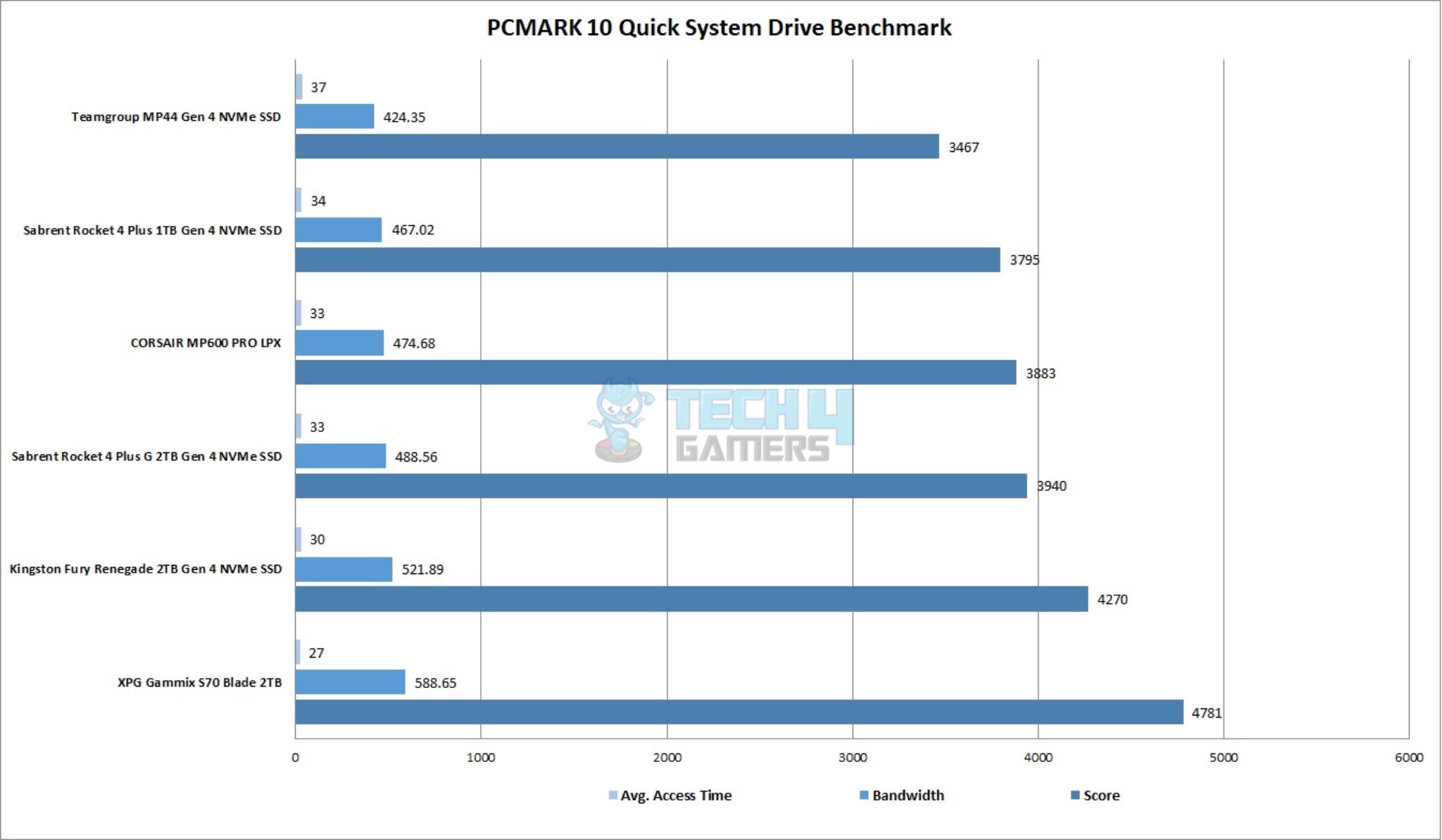 CORSAIR MP600 PRO LPX 2TB NVMe SSD — PCMARK 10 Quick System Drive Benchmark