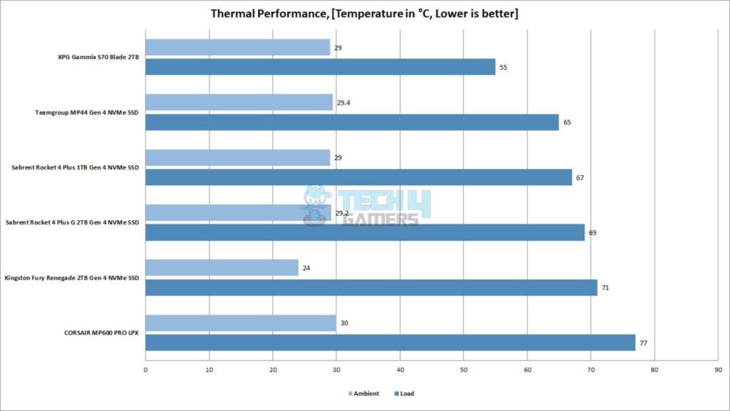 CORSAIR MP600 PRO LPX 2TB NVMe SSD — Thermal Performance