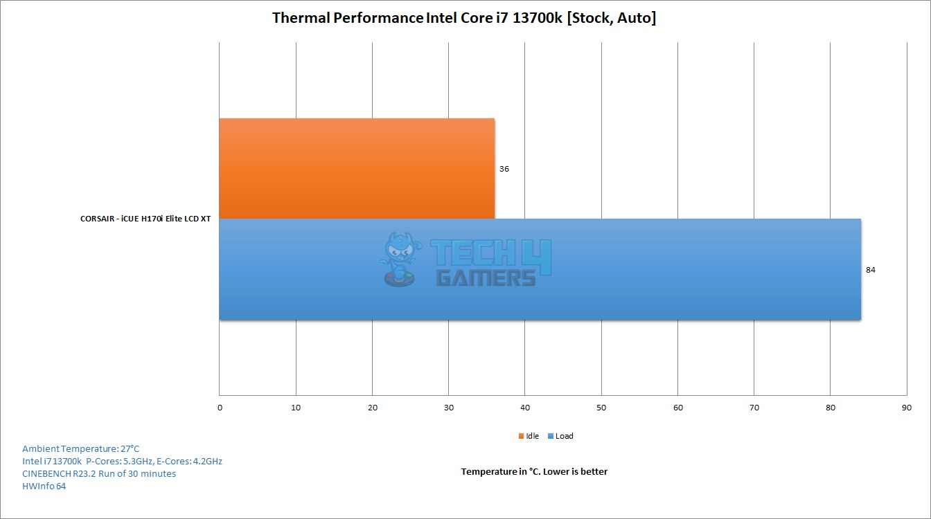 CORSAIR iCUE H170i Elite LCD XT — Thermal Performance Intel i7 13700k
