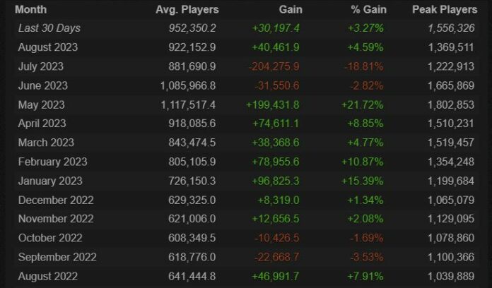 CS:GO Maintained Monthly Concurrent Peak of 1 Million Players Over Last ...