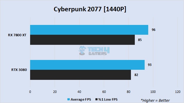 Cyberpunk 2077 at 1440P