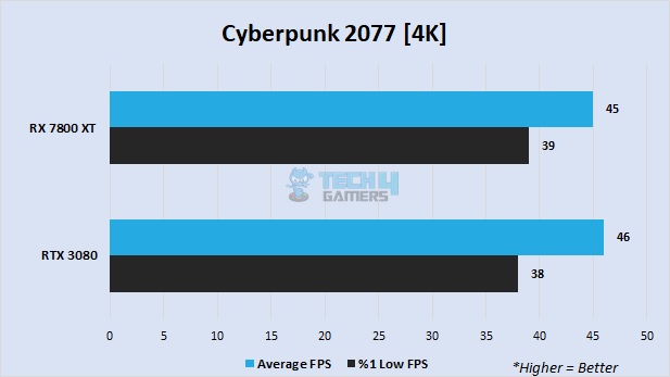 Cyberpunk 2077 at 4K