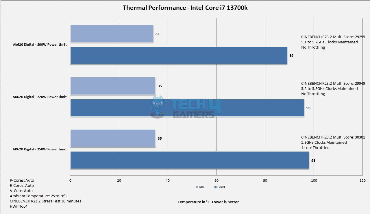 DeepCool AK620 Digital — Thermal Performance i7 13700k