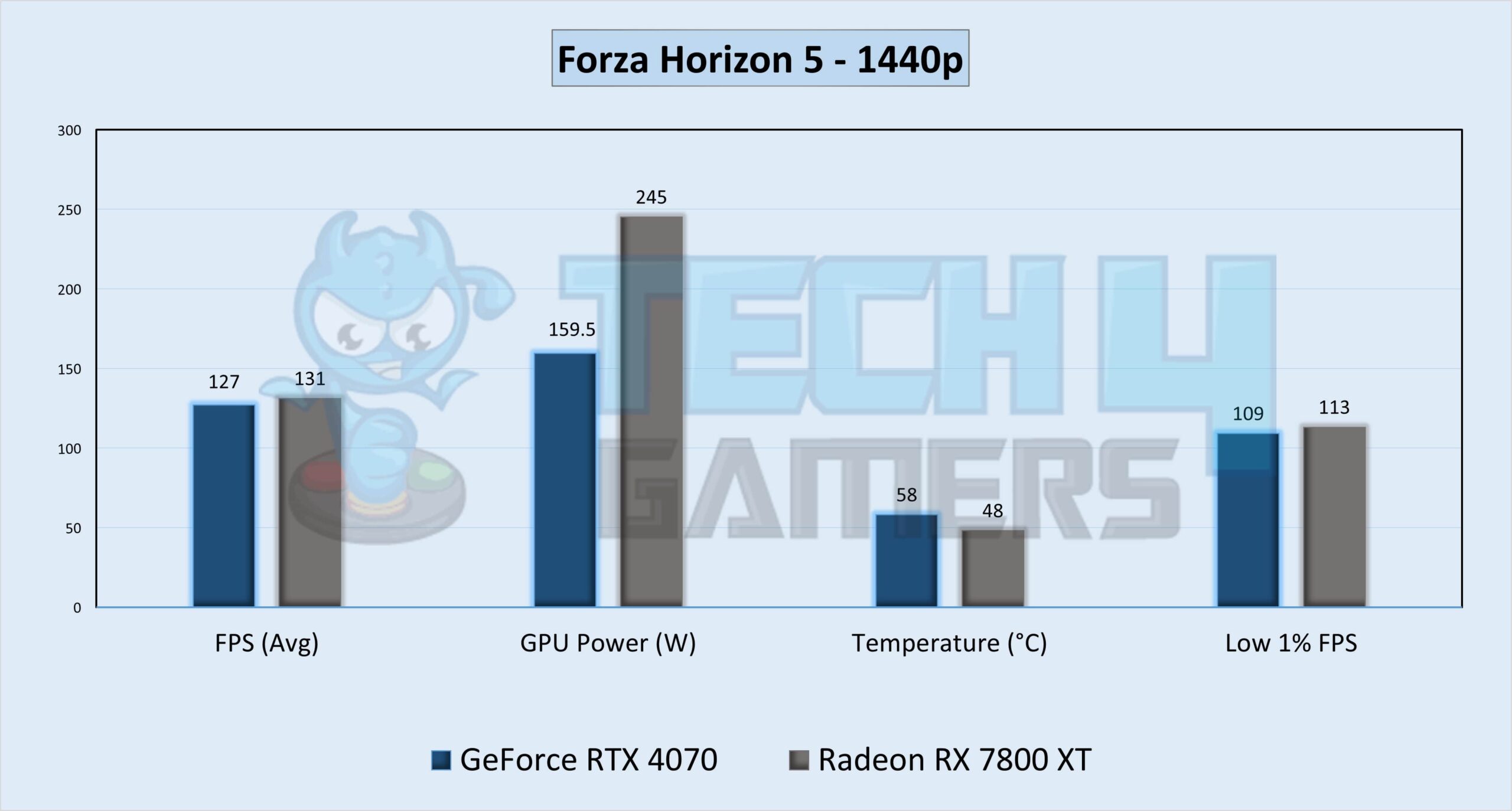 Forza Horizon 5 Gameplay Stats