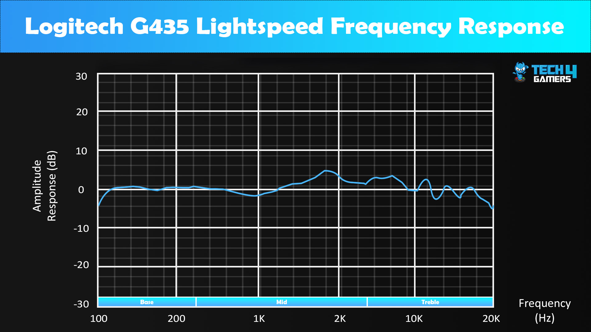 Frequency Response Graph