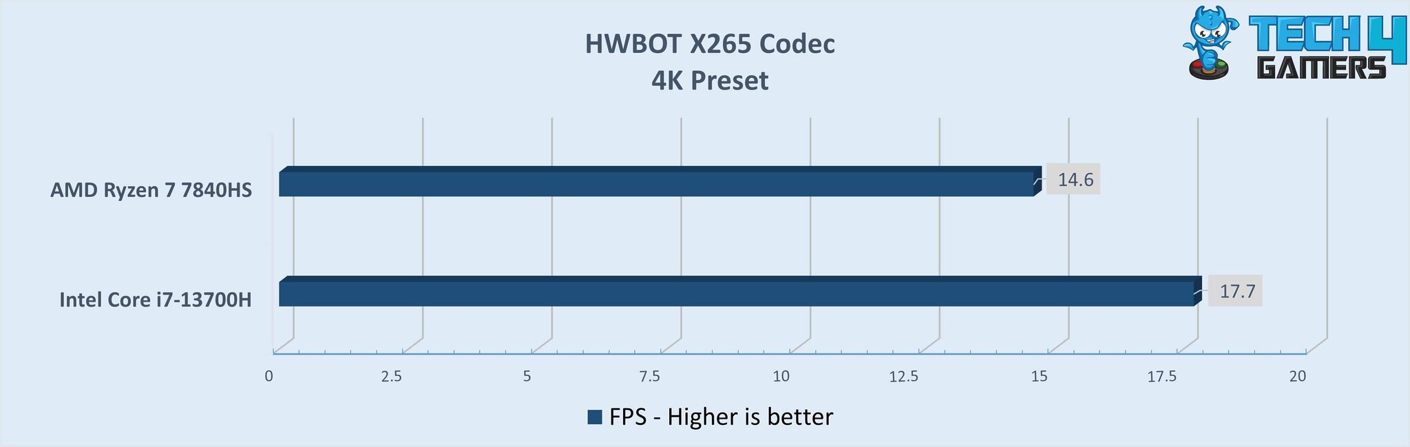 Core i7 13700H vs Ryzen 7 7840HS: We Tested Both - Tech4Gamers