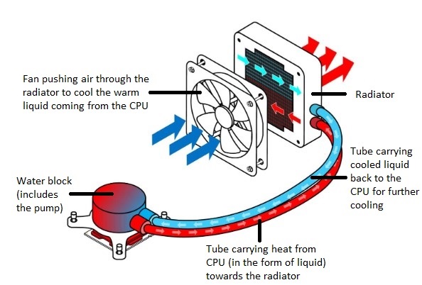 Liquid cooler functioning