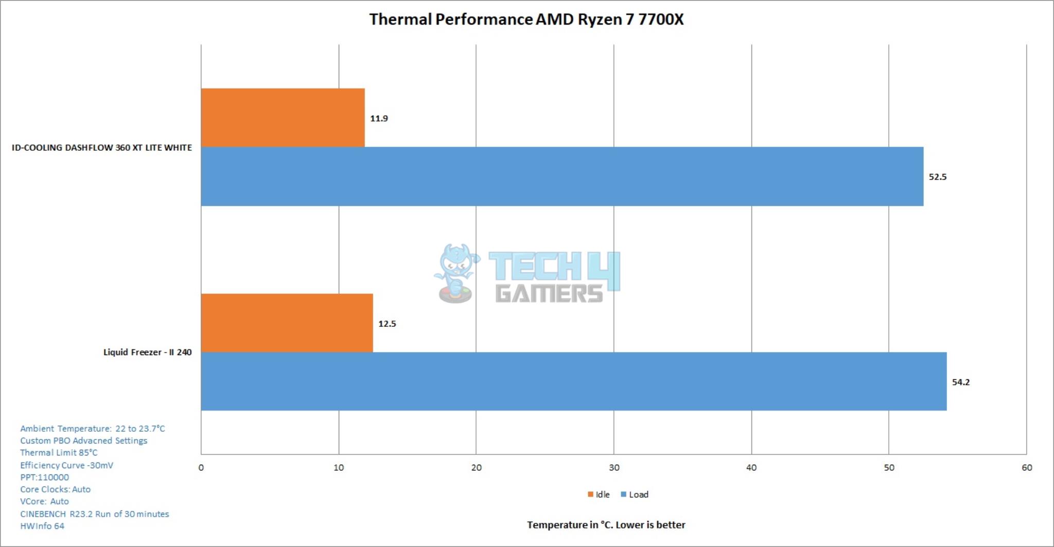 ID-COOLING DASHFLOW 360 XT LITE White Cooler — Thermal Performance