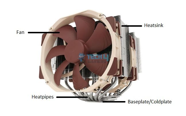 Parts of a CPU air cooler