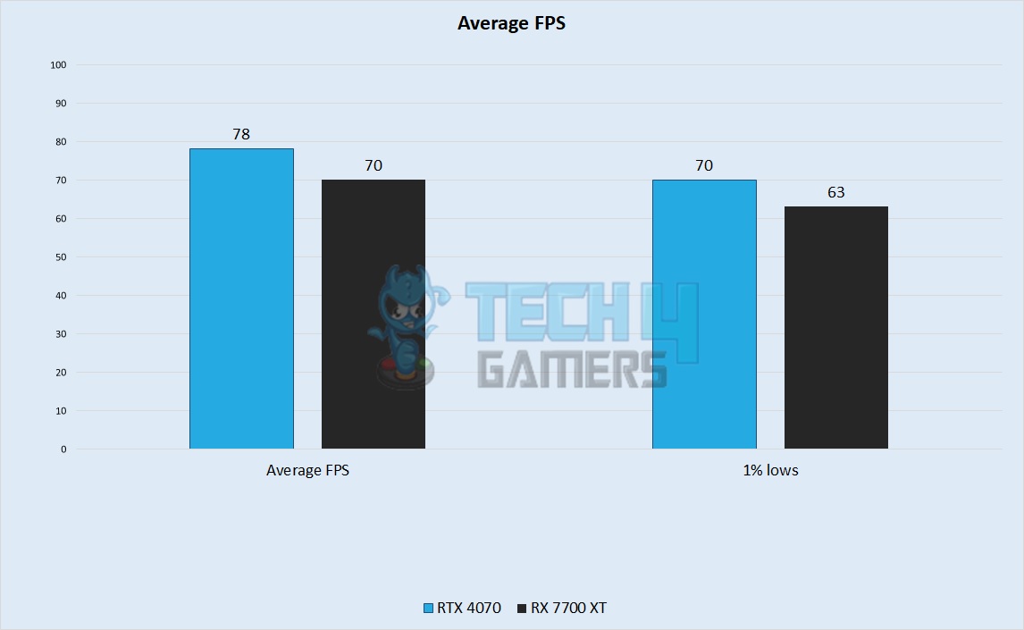Average FPS performance
