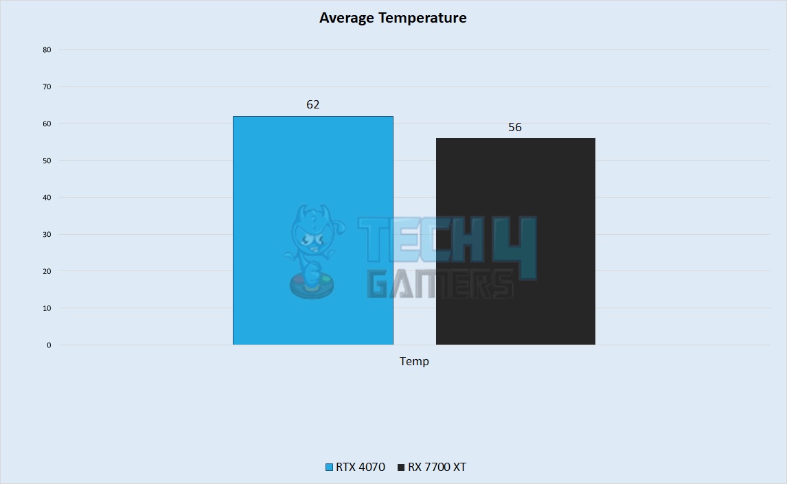  Average Temperature Performance