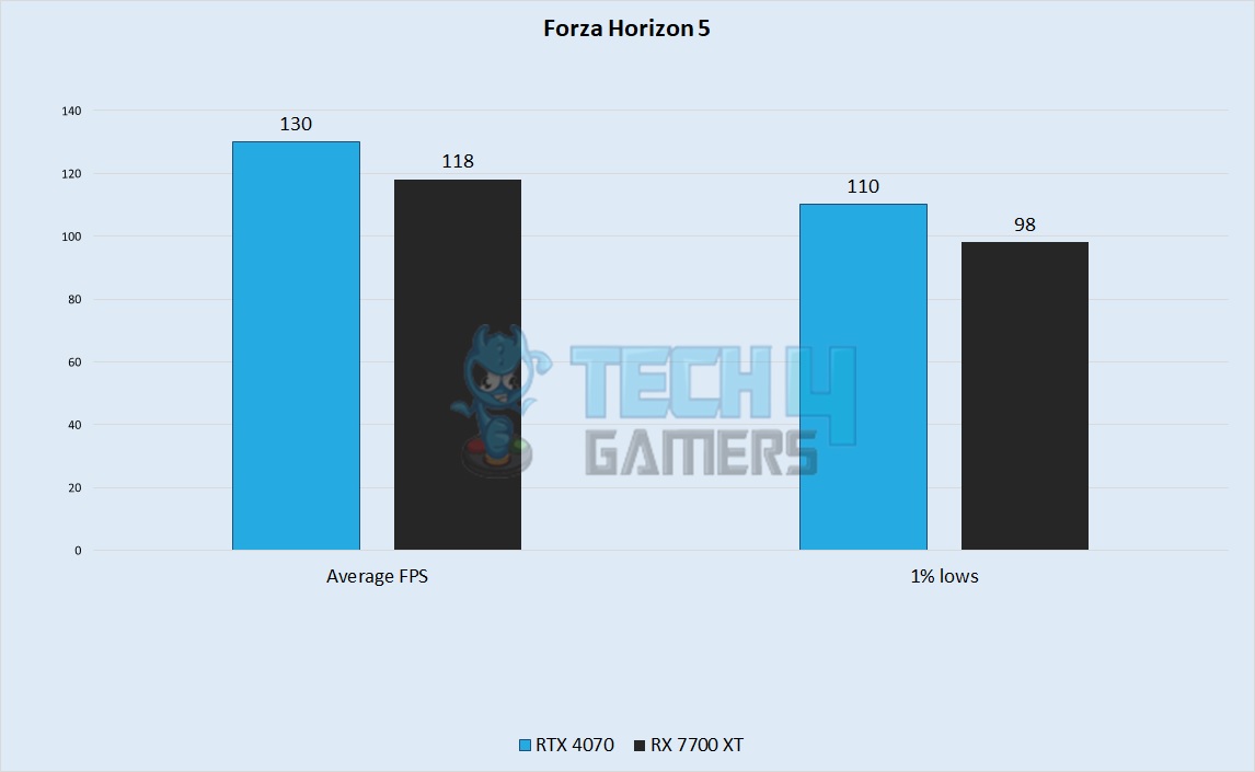 Forza Horizon 5 performance