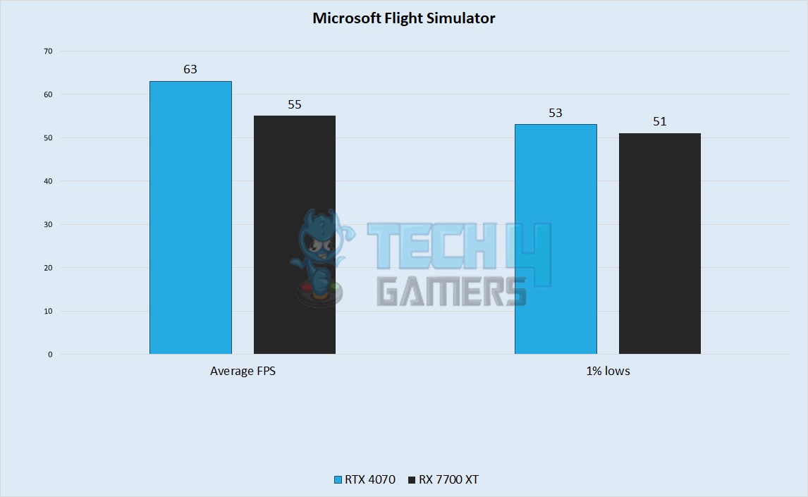  Microsoft Flight Simulator Performance