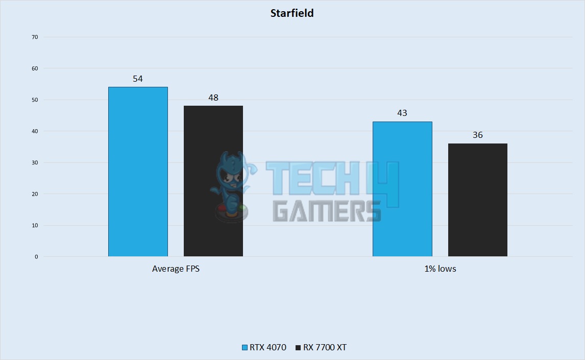 RX 7700 XT vs RX 6800 XT vs RTX 4070 TI 