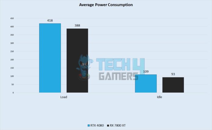 RX 7800 XT Vs RTX 4080: We Tested 7 Games - Tech4Gamers