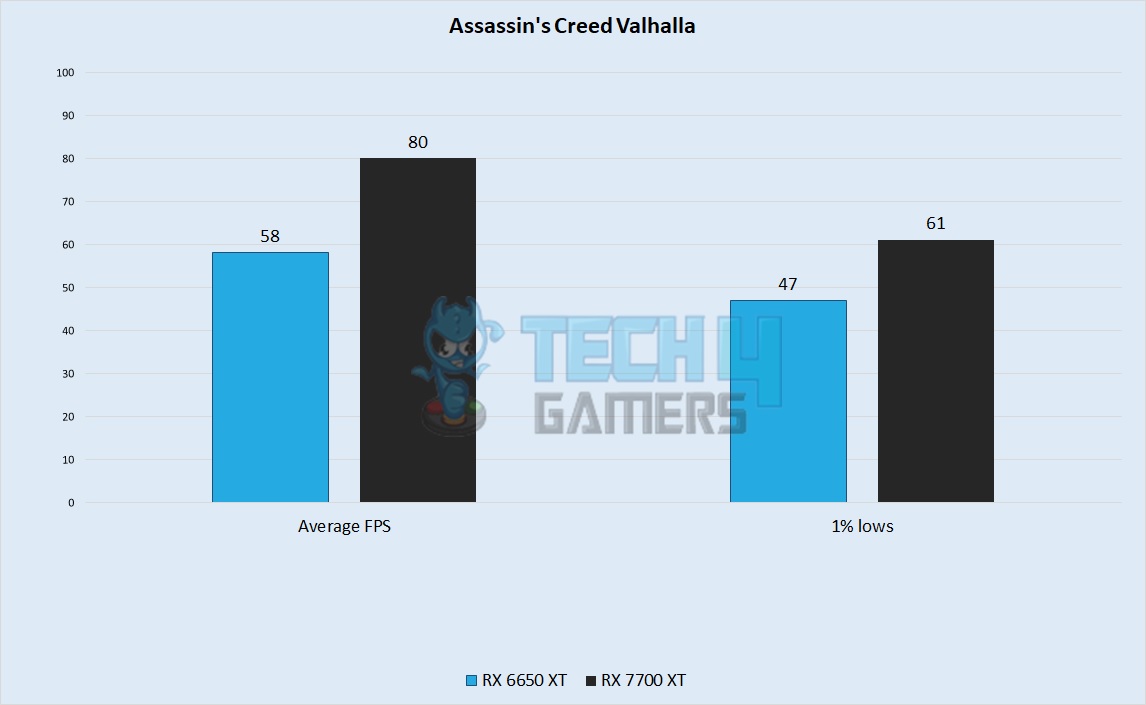  Assassin's Creed Valhalla Performance